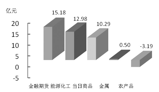 期货市场每日资金变动(1月22日)