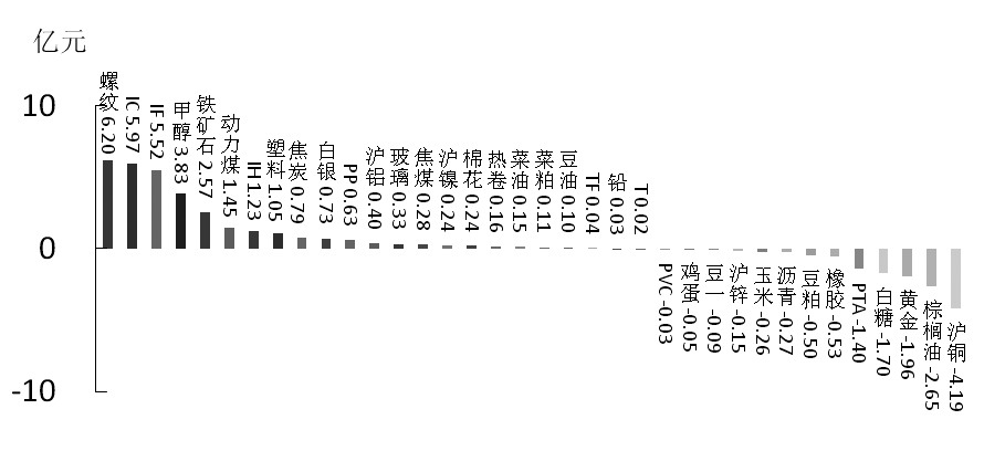 期货市场每日资金变动(1月22日)