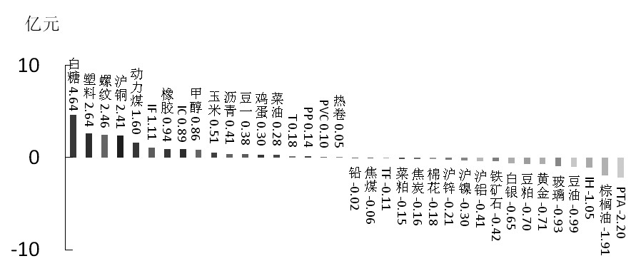 期货市场每日资金变动(2016年1月25日)