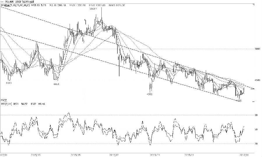 1月中上旬，PTA价格再度大幅下跌，主力1605合约最低跌至4200元/吨，再创历史新低，这主要是原油价格持续下滑导致的成本端走弱以及聚酯开工率下降导致的需求疲软的影响。但上周四原油价格触底反弹，下游聚酯市场交投气氛好转，PTA价格随之企稳反弹。笔者认为，春节前后，PTA供给平稳，需求转弱，预期价格反弹的空间有限，有望继续保持低位振荡，等待3月之后行情的转机。