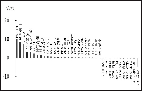 期货市场每日资金变动(2016年1月27日)