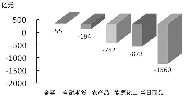 期货市场每日资金变动(2月1日)