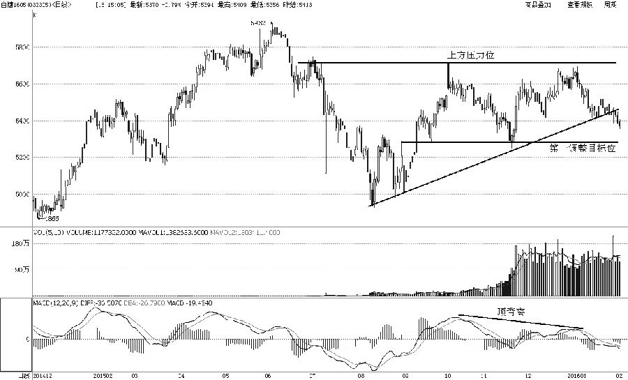 白糖自2015年8月反弹以来整体形成了收敛三角形结构，并预计中期将向下寻求突破。上周来看，白糖彻底失守了下方支撑位，并出现了加速下跌之势。另外，2015年10月以及12月形成的“双头”形态，其对应的MACD高点形成了顶背离，使得MACD指标目前在熊市区域金叉不成，有进一步走弱的趋势。对于目标位，如果完成本轮反弹行情50%价格修复的话，至少应该在5300元/吨。