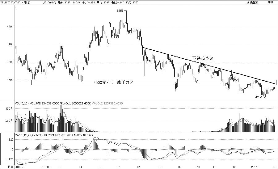 从PTA1605合约日K线上可以看到，2015年1月和4月的低点以及8月底至12月初的持续振荡区间的中枢都集中在4500元/吨，该位置构成了PTA重要的中期压力区。从趋势上看，联结2015年8月、10月和11月的高点所形成的下跌趋势线也是当前多头的压力。受制于这两大压力，PTA短中期出现多头突破的可能性非常小，预计短期反弹将再度受阻，中期或走向弱势寻底。