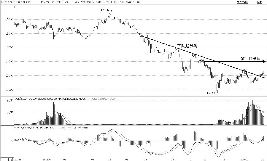 联结2015年9月、10月以及今年1月4日的高点组成的下跌趋势线，是沪锌多空趋势研判的主要依据。1月27日的跳空上行并成功站稳13000元/吨，可确认沪锌结束了空头趋势开始进入多头趋势。目标位上，从2015年5月6日的最高点至11月20日共下跌5895点，如果完成0.382比例修复目标的话，沪锌价格应看至14000元/吨。