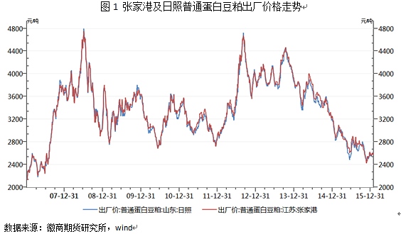 豆粕宜套利操作