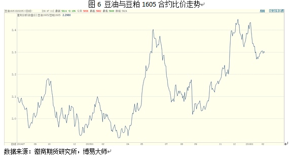 豆粕宜套利操作