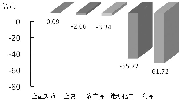 期货市场每日资金变动(2月3日)