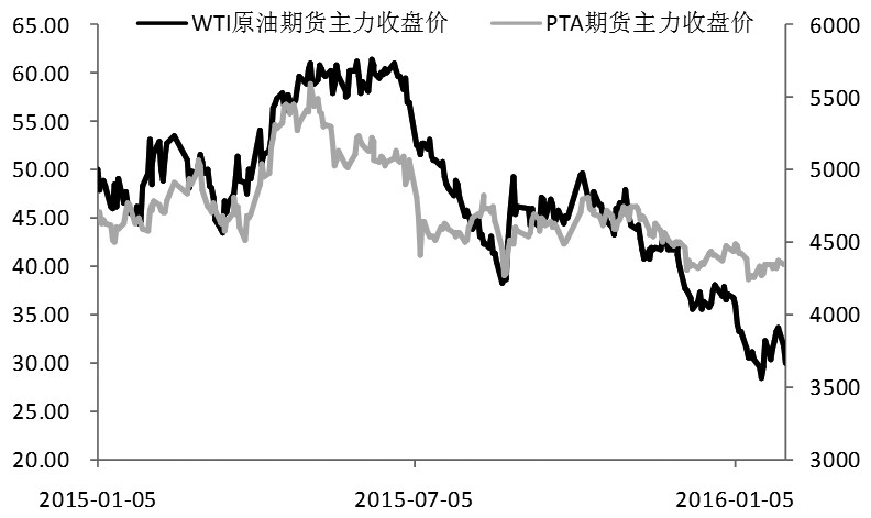 投产高峰已过 PTA行业整合在路上