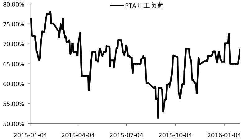 投产高峰已过 PTA行业整合在路上