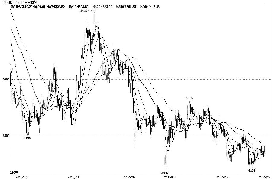 图为PTA期货指数走势