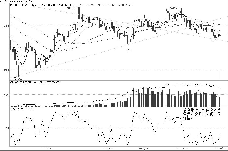 1月27日，郑糖1605合约宽幅振荡，当日收出带长下影线的K线，重新试探5400元/吨。节前虽然在5350元/吨附近有所反弹，但总体上中短期均线开始拐头向下，20日均线明显压制期货价格，这对未来走势产生偏空作用。