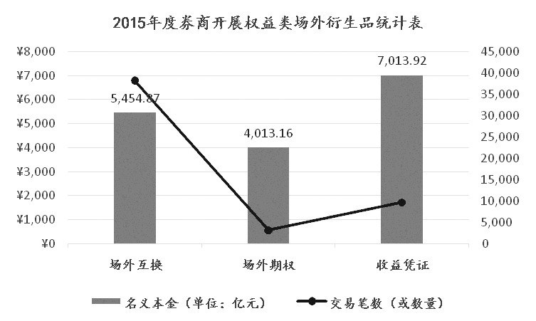 期货风险管理公司与券商所提供的场外衍生品差异主要在连结标的上,通常证券公司提供的场外衍生品所连结标的以权益类为主,而期货风险管理公司所提供的场外衍生品所连结标的则以大宗商品为主。由于期货风险管理公司提供的场外期权对于实体企业而言,具备锁定风险、锁定原料成本等诸多优势,已有实体企业寻求场外期权来为其解决产能过剩、库存质押等问题。