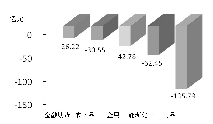 期货市场每日资金变动(2月5日)