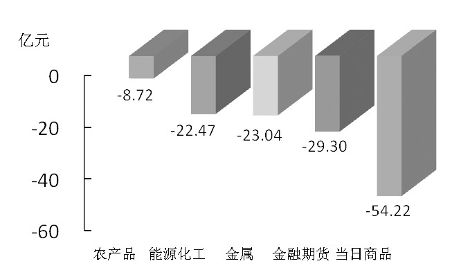 期货市场每日资金变动(2月5日)