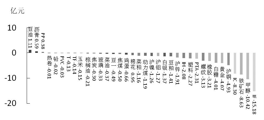 期货市场每日资金变动(2月5日)