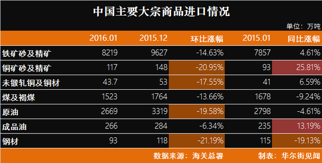 1月中国主要大宗商品进口与12月进口的相同之处在于:进口价格持续走低。比如,1月铁矿砂进口均价294.5元/吨,下跌32.4%;钢材进口均价6781.9元/吨,跌9.3%;未锻轧铜及铜材进口均价3.26元/吨,跌19.6%;原油进口均价1819.4元/吨,跌36.4%;成品油进口均价2264.5元/吨,跌29.7%。