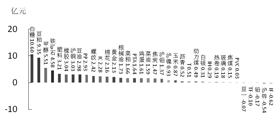 期货市场每日资金变动(2016年2月16日)