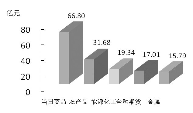 期货市场每日资金变动(2016年2月16日)