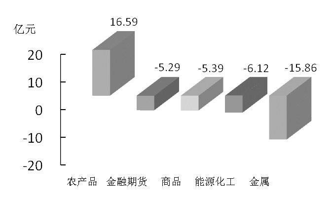 期货市场每日资金变动(2016年2月16日)