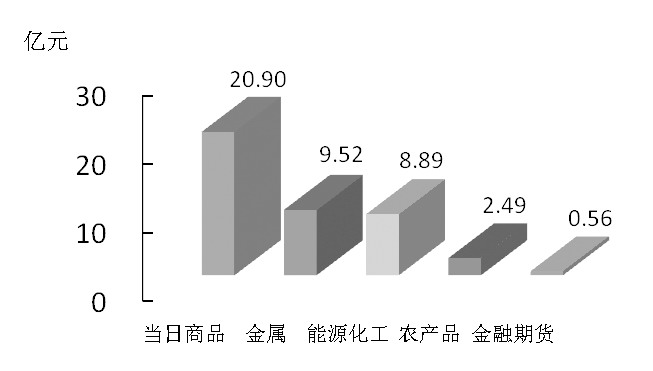 期货市场每日资金变动(2016年2月18日)
