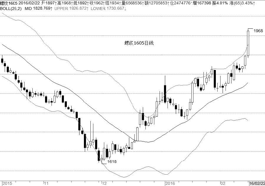 螺纹钢1605合约经历短暂蓄势后，上周五突破近期振荡区间上沿压力位1870元/吨，期价随后快速上行突破布林线上轨，持仓、成交量同步放大显示螺纹钢当前处于加速上行阶段。短线指标呈现上涨放量、调整缩量的良好氛围，这就是稳健上行特征。操作上，有老多单只要收盘价不跌破布林线上轨就继续持有，没有持仓者待日内筑造调整小平台时，以平台下沿做防守适度参与多单。 （中原期货 李卫红）