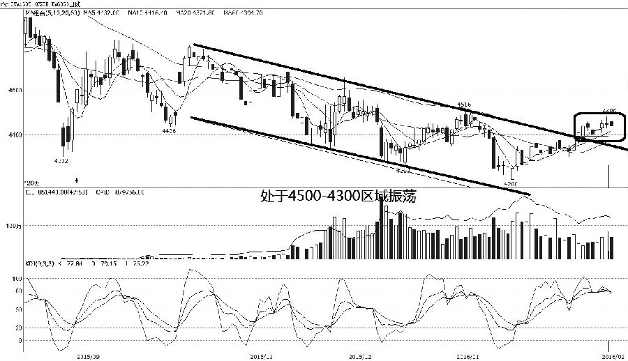 虽然PTA波段走势出现温和上涨走势，但随着KDJ指标超买，以及技术上面临4500元/吨的压力，未来几日将趋于走弱。由于均线系统排列良好，且通道下轨有一定的支撑，PTA4300—4350元/吨一带支撑也禁锢了其短期的下行动能。整体来看，PTA短期仍难摆脱4500—4300元/吨的区间振荡走势。交易上以观望为宜，可操作空间有限。（银河期货 蒋洪艳）