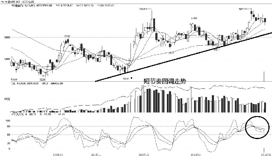 中期来看，豆油已经处于底部振荡走势，只要价格保持在5300元/吨之上运行，可认为底部确立。但在价格未回归6000元/吨之前，仍无法确立中期的多头格局。技术上，当前走势为对前期涨幅的修复，短期虽面临回调，但整体回调空间不大，下方在趋势线和均线的双重支撑下，豆油5700—5650元/吨一线将限制跌幅。操作上，短节奏可偏空交易，但下行空间不可奢望。