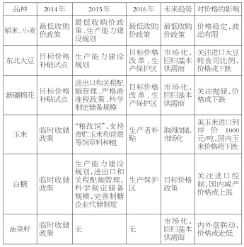 表为2014—2016年一号文件中主要农产品政策变动及预测