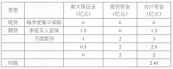 表为饲料企业买入玉米，不同方式的资金占用