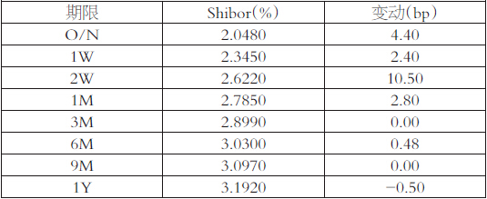 表为Shibor利率（人民币）报价