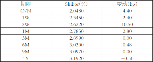 表为Shibor利率(人民币)报价
