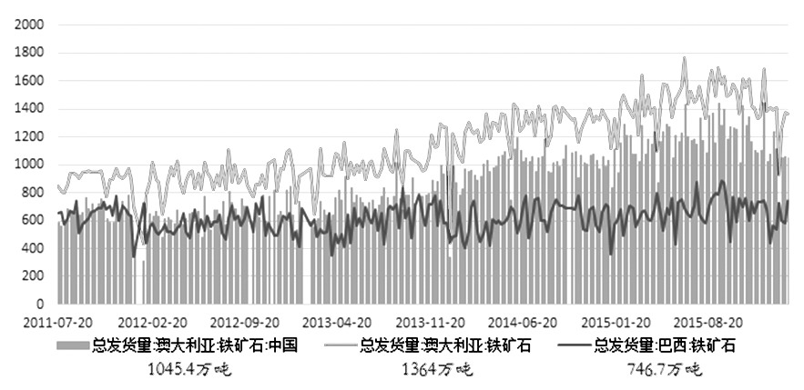 自1月中旬开始，铁矿石期货展开了一轮反弹行情，并且无论是其持续时间还是反弹力度，都超过了始于2015年12月中旬的前一轮上涨。上周铁矿石主力1605合约在前半周进一步冲高，盘面价格一度反弹至去年9月中旬的水平，随后开始回落，做多情绪有所减弱。目前来看，本轮反弹已初现疲态，预计铁矿石短期内将进入横盘走势，未来应关注中长线做空机会。