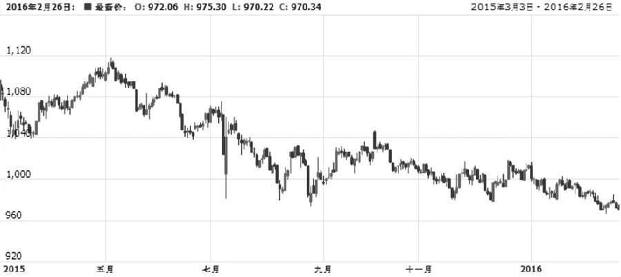 上周，易盛农期指数一度企稳并小幅反弹，周三升至周内高点，但下半周在股市下跌以及权重品种表现疲弱的影响下收跌。截至2月26日，易盛农期指数报收于970.34点。