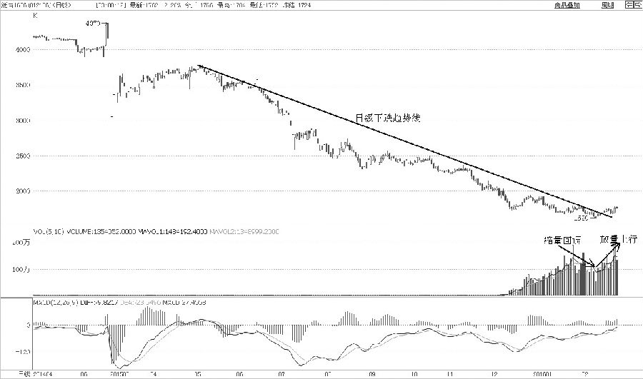 联结沥青1606合约2015年5月、6月以及11月的高点所形成的下跌趋势线是研判沥青走势的重要依据。2016年1月29日沥青期价受趋势压力再度寻底，创下1620元/吨的新低。在此过程中，成交量出现缩量。随后，沥青期价上攻趋势线，成交量递增，这是有效突破的技术特征。
