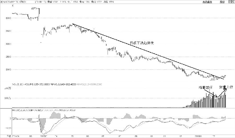 联结沥青1606合约2015年5月、6月以及11月的高点所形成的下跌趋势线是研判沥青走势的重要依据。2016年1月29日沥青期价受趋势压力再度寻底，创下1620元/吨的新低。在此过程中，成交量出现缩量。随后，沥青期价上攻趋势线，成交量递增，这是有效突破的技术特征。