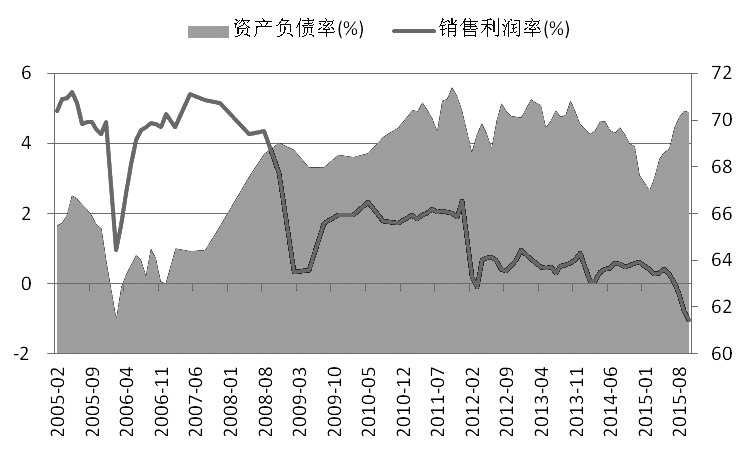 图为炼钢企业产品销售利润率和资产负债率