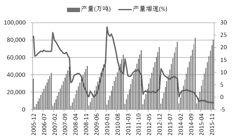 图为粗钢产量及其增速