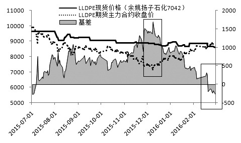 近期,塑料的基本面呈现多空交织态势,价格整体在9000元/吨附近振荡,但后期来看,随着消费旺季逐渐结束,供需格局逐渐趋于宽松,现货难以持续上涨。基于这个判断,笔者认为,塑料期价上涨空间有限,后市可关注做空时机。