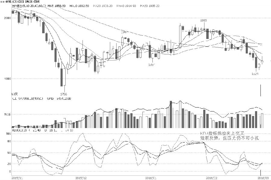 上周，菜粕1605合约受资金介入打压而走弱，但在1820元/吨附近出现超跌买盘。目前中期均线有逐渐下拐倾向，短期均线向下对期货价格形成压制。
