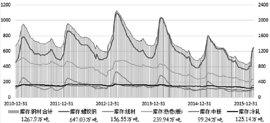 自去年12月初开始，螺纹钢期货展开了一轮上涨行情。本周一、周二连续涨停扩板之后，当前螺纹钢期价已回升至去年6月底的水平。从行情变动的幅度和持续时间来看，螺纹钢本轮上涨可视为是一波中期反弹，且强势格局仍未终结。不过，近期急速冲高，主要由现货与期货市场做多情绪集中爆发所致，依旧缺乏下游需求的有效支撑，预计后期随着钢材现货市场供应的进一步宽松，螺纹钢上行动能或减弱。