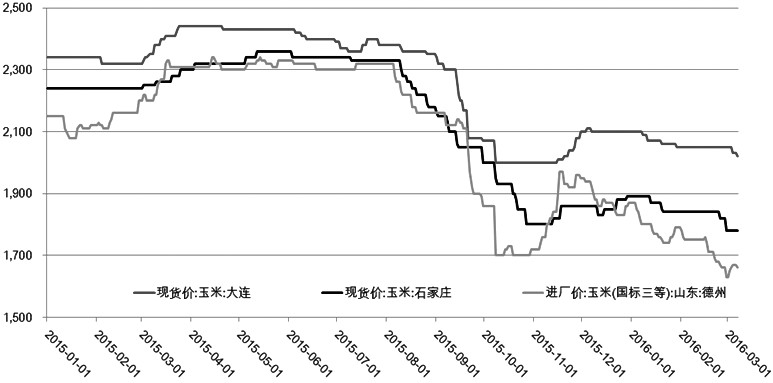 图为国内饲料原粮玉米价格走势