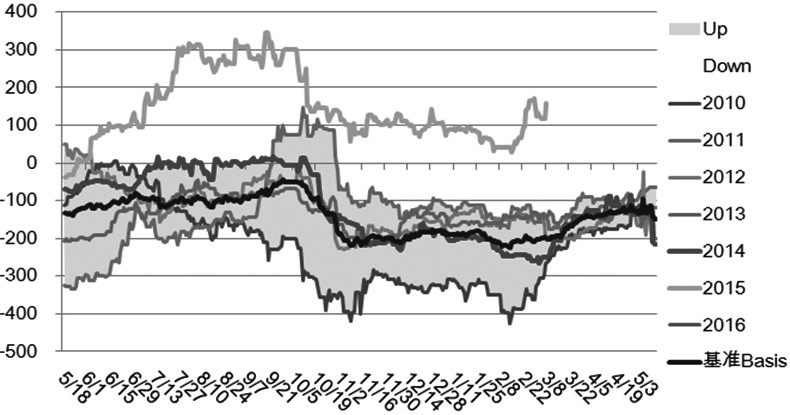 图为玉米5月基差走势