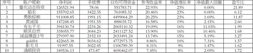 踏准黑色系品种节奏  综合榜第一上周净值增长231% 