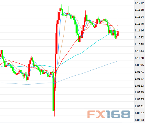 （欧元/美元小时走势图，来源：FX168财经网）