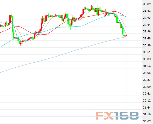 （欧元/美元小时走势图，来源：FX168财经网）