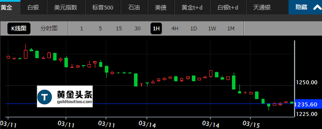破位下行 空头来势凶猛