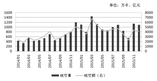 2015年,LLDPE期货的成交量和持仓量均显著增加,市场整体较为活跃。随着国内期货市场制度完善和功能发挥水平提高,LLDPE期货将在价格波动中为实体经济提供更好的服务。