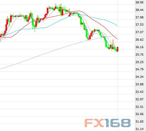 (美国WTI原油期货价格60分钟走势图,来源:FX168财经网)