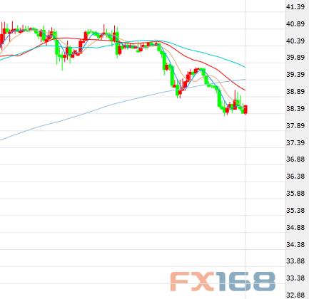 (布伦特原油期货价格60分钟走势图,来源:FX168财经网)